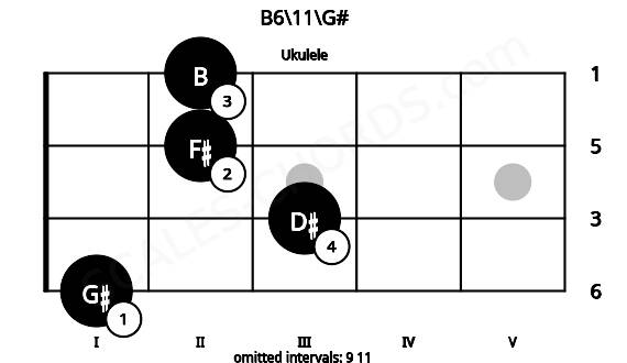 Fretboard image for the B6\11\G# chord on ukulele frets: 1 3 2 2