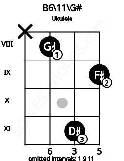 Fretboard image for the B6\11\G# chord on ukulele frets: x 8 11 9