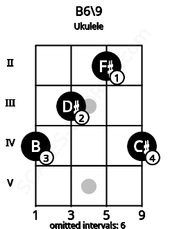 Fretboard image for the B6\9 chord on ukulele frets: 4 3 2 4