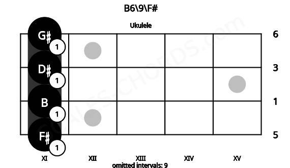 Fretboard image for the B6\9\F# chord on ukulele frets: 11 11 11 11
