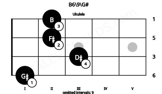 Fretboard image for the B6\9\G# chord on ukulele frets: 1 3 2 2