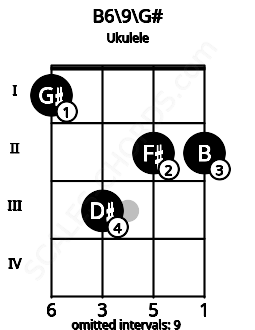 Fretboard image for the B6\9\G# chord on ukulele frets: 1 3 2 2