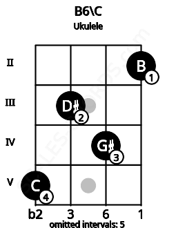 Fretboard image for the B6\B# chord on ukulele frets: 5 3 4 2