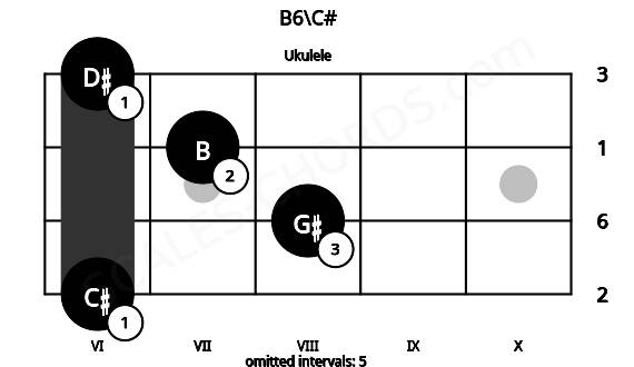 Fretboard image for the B6\C# chord on ukulele frets: 6 8 7 6