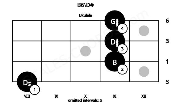 Fretboard image for the B6\D# chord on ukulele frets: 8 11 11 11
