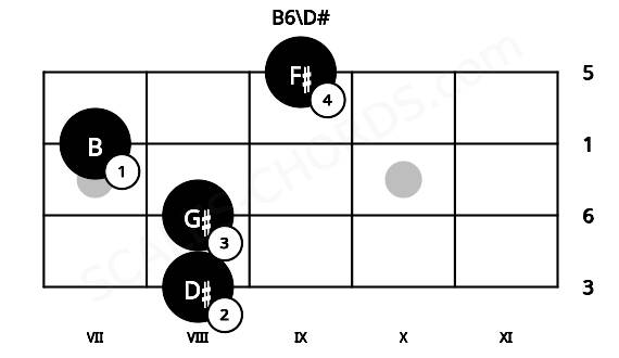 Fretboard image for the B6\D# chord on ukulele frets: 8 8 7 9
