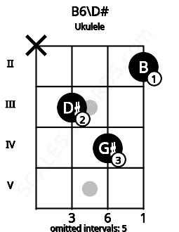 Fretboard image for the B6\D# chord on ukulele frets: x 3 4 2