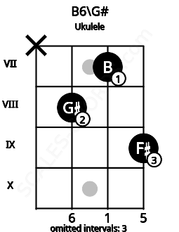 Fretboard image for the B6\G# chord on ukulele frets: x 8 7 9