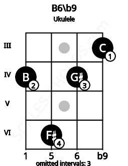 Fretboard image for the B6/b9 chord on ukulele frets: 4 6 4 3