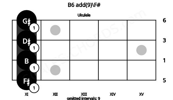 Fretboard image for the B6 add(9)\F# chord on ukulele frets: 11 11 11 11