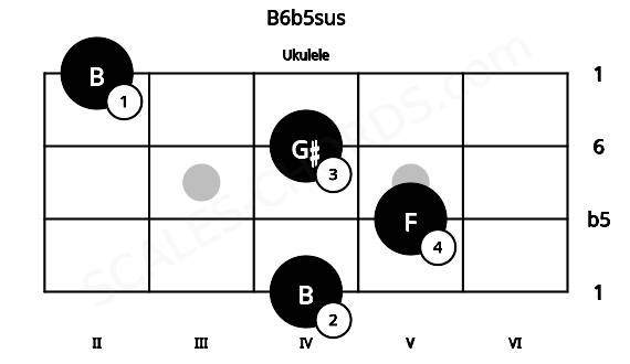 Fretboard image for the B6b5sus chord on ukulele frets: 4 5 4 2