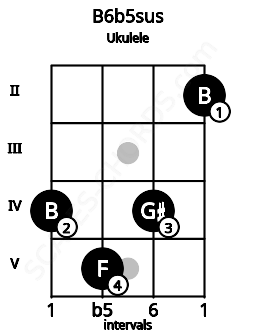 Fretboard image for the B6b5sus chord on ukulele frets: 4 5 4 2