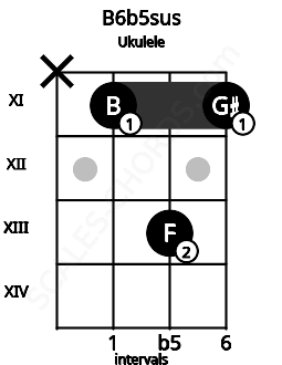 Fretboard image for the B6b5sus chord on ukulele frets: x 11 13 11