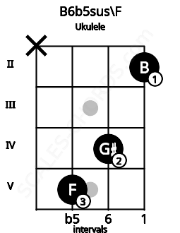 Fretboard image for the B6b5sus\F chord on ukulele frets: x 5 4 2