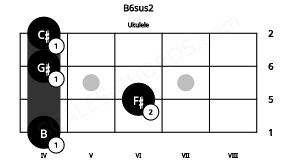 Fretboard image for the B6sus2 chord on ukulele frets: 4 6 4 4