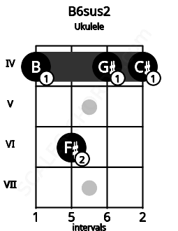 Fretboard image for the B6sus2 chord on ukulele frets: 4 6 4 4