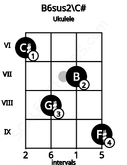 Fretboard image for the B6sus2\C# chord on ukulele frets: 6 8 7 9
