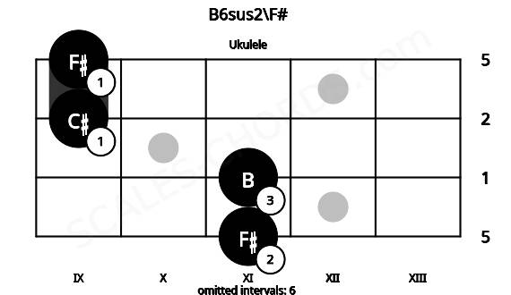 Fretboard image for the B6sus2\F# chord on ukulele frets: 11 11 9 9