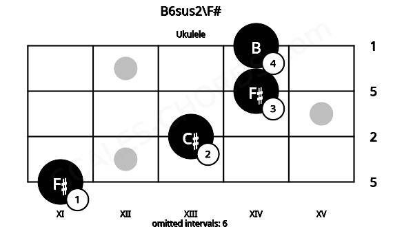 Fretboard image for the B6sus2\F# chord on ukulele frets: 11 13 14 14