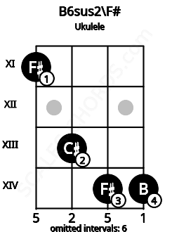Fretboard image for the B6sus2\F# chord on ukulele frets: 11 13 14 14