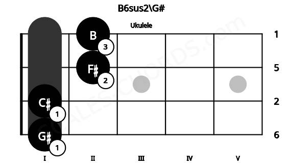 Fretboard image for the B6sus2\G# chord on ukulele frets: 1 1 2 2