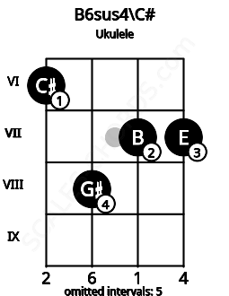 Fretboard image for the B6sus4\C# chord on ukulele frets: 6 8 7 7
