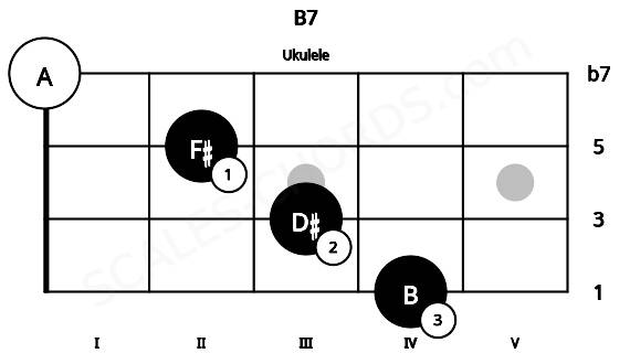 Fretboard image for the B7 chord on ukulele frets: 4 3 2 0