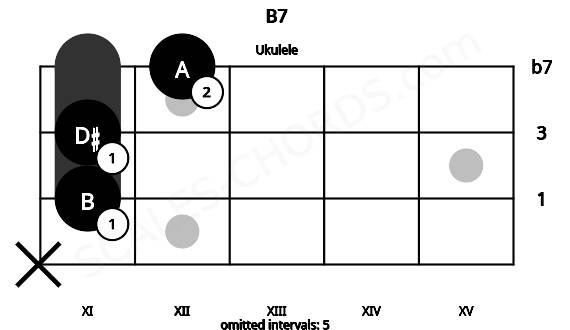 Fretboard image for the B7 chord on ukulele frets: x 11 11 12