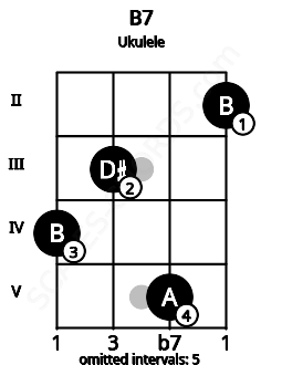 Fretboard image for the B7 chord on ukulele frets: 4 3 5 2