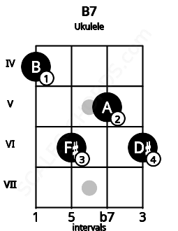 Fretboard image for the B7 chord on ukulele frets: 4 6 5 6