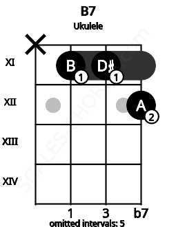 Fretboard image for the B7 chord on ukulele frets: x 11 11 12