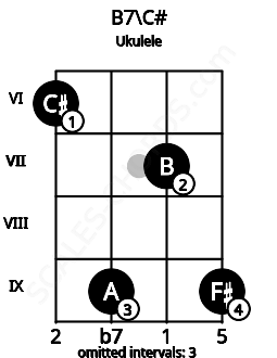 Fretboard image for the B7\C# chord on ukulele frets: 6 9 7 9