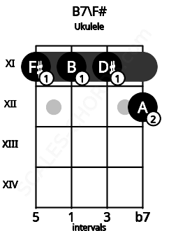 Fretboard image for the B7\F# chord on ukulele frets: 11 11 11 12