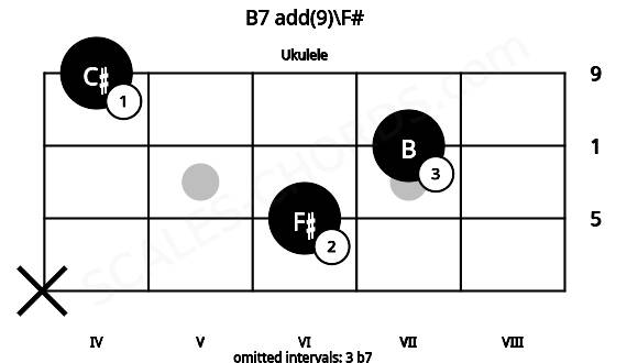 Fretboard image for the B7 add(9)\F# chord on ukulele frets: x 6 7 4