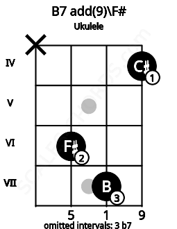 Fretboard image for the B7 add(9)\F# chord on ukulele frets: x 6 7 4