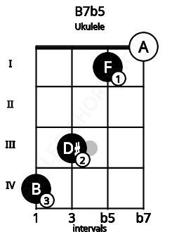 Fretboard image for the B7b5 chord on ukulele frets: 4 3 1 0