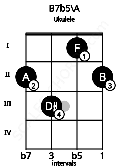 Fretboard image for the B7b5\A chord on ukulele frets: 2 3 1 2