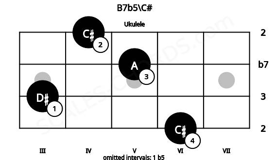 Fretboard image for the B7b5\C# chord on ukulele frets: 6 3 5 4