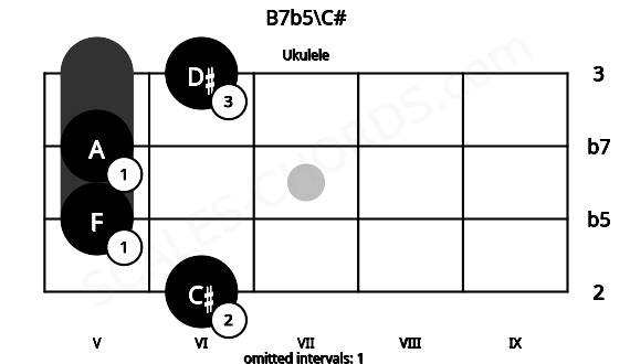 Fretboard image for the B7b5\C# chord on ukulele frets: 6 5 5 6