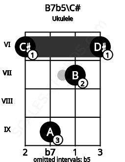 Fretboard image for the B7b5\C# chord on ukulele frets: 6 9 7 6