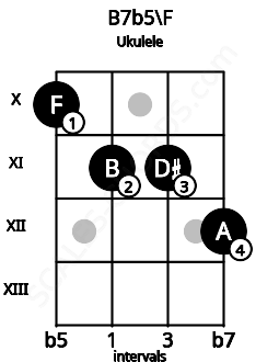 Fretboard image for the B7b5\F chord on ukulele frets: 10 11 11 12