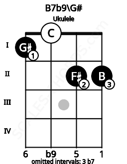 Fretboard image for the B7b9\G# chord on ukulele frets: 1 0 2 2