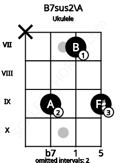 Fretboard image for the B7sus2\A chord on ukulele frets: x 9 7 9