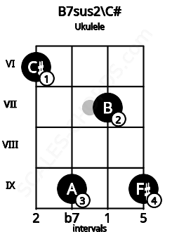 Fretboard image for the B7sus2\C# chord on ukulele frets: 6 9 7 9