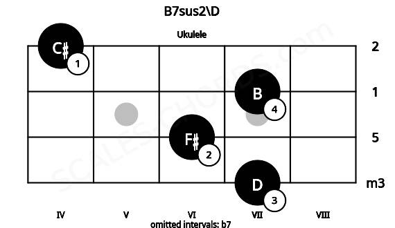 Fretboard image for the B7sus2\D chord on ukulele frets: 7 6 7 4