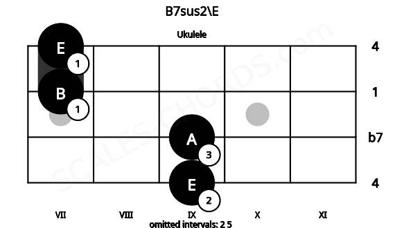 Fretboard image for the B7sus2\E chord on ukulele frets: 9 9 7 7