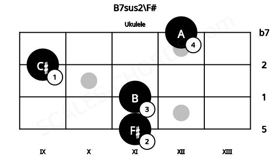 Fretboard image for the B7sus2\F# chord on ukulele frets: 11 11 9 12
