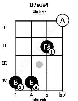 Fretboard image for the B7sus4 chord on ukulele frets: 4 4 2 0