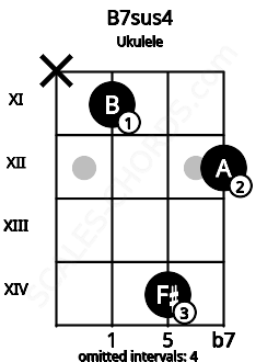 Fretboard image for the B7sus4 chord on ukulele frets: x 11 14 12