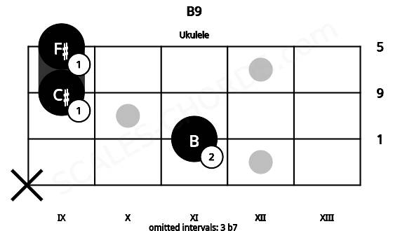 Fretboard image for the B9 chord on ukulele frets: x 11 9 9